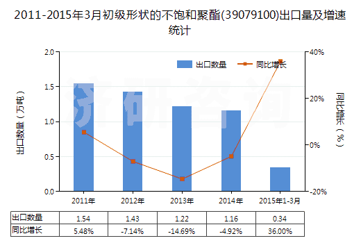 2011-2015年3月初級(jí)形狀的不飽和聚酯(39079100)出口量及增速統(tǒng)計(jì) 2011-2015年3月初級(jí)形狀的不飽和聚酯(39079100)出口量及增速統(tǒng)計(jì)